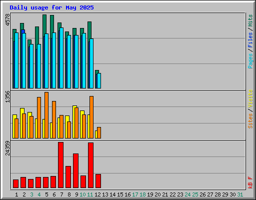 Daily usage for May 2025
