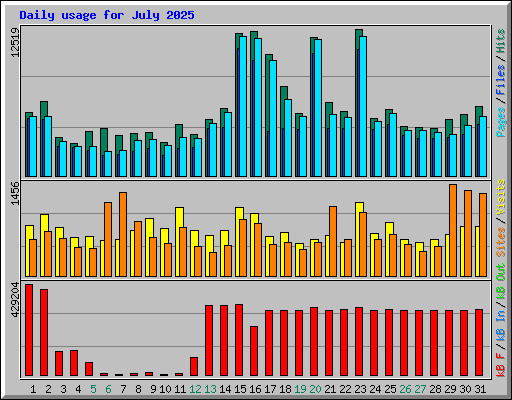 Daily usage for July 2025