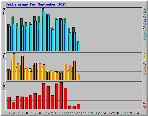 Daily usage for September 2025