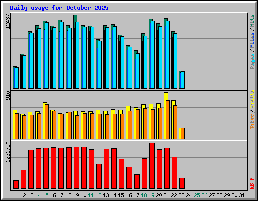 Daily usage for October 2025