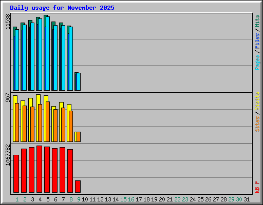 Daily usage for November 2025