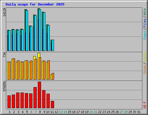 Daily usage for December 2025