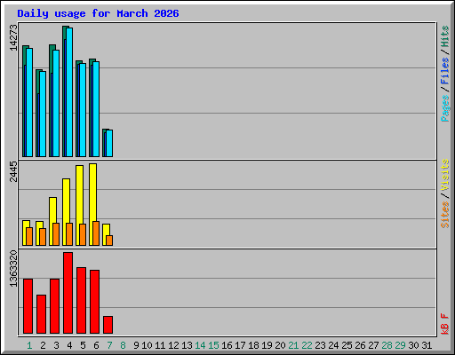 Daily usage for March 2026