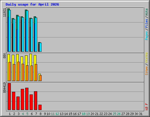 Daily usage for April 2026