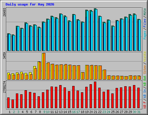 Daily usage for May 2026