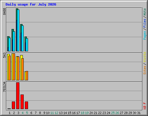 Daily usage for July 2026