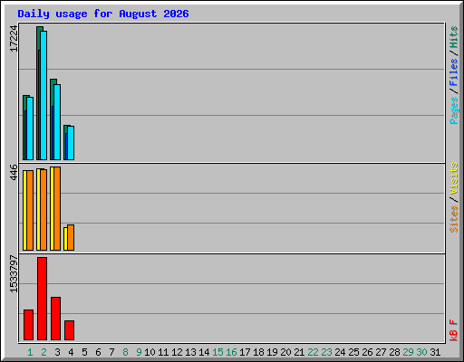 Daily usage for August 2026