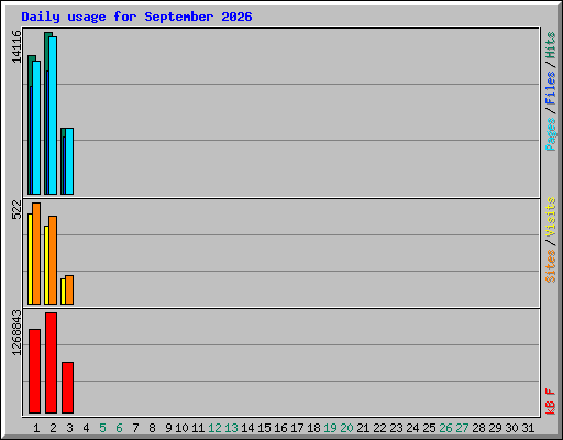 Daily usage for September 2026