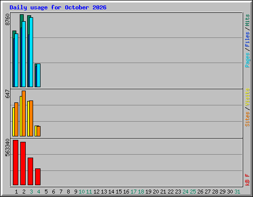 Daily usage for October 2026