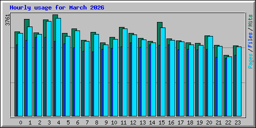 Hourly usage for March 2026