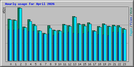 Hourly usage for April 2026