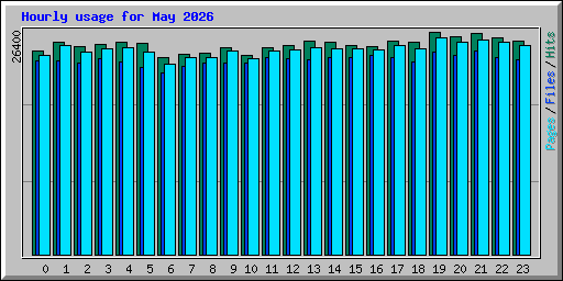 Hourly usage for May 2026